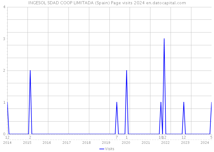 INGESOL SDAD COOP LIMITADA (Spain) Page visits 2024 