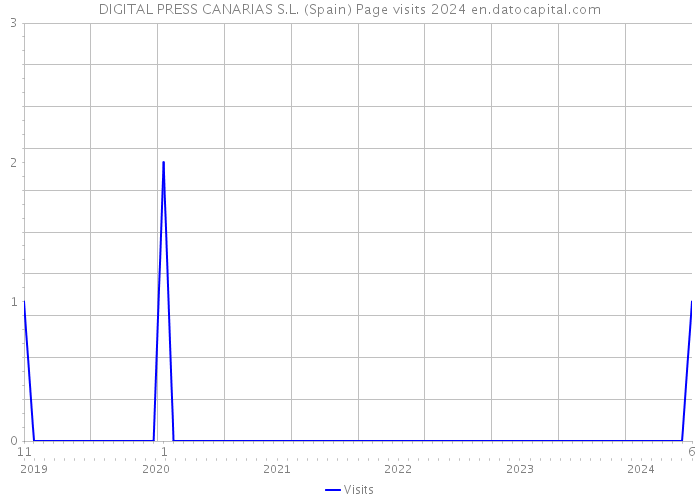 DIGITAL PRESS CANARIAS S.L. (Spain) Page visits 2024 