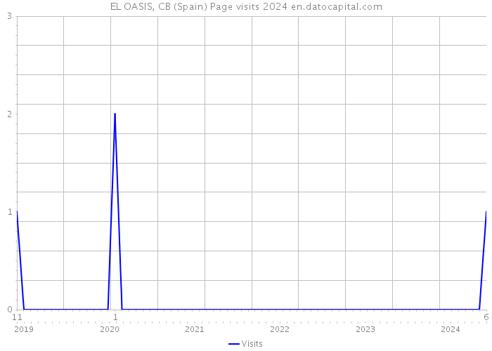 EL OASIS, CB (Spain) Page visits 2024 