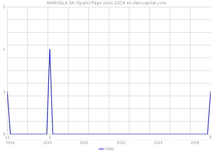 MARVILLA SA (Spain) Page visits 2024 