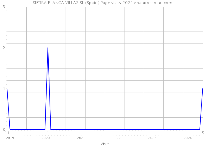 SIERRA BLANCA VILLAS SL (Spain) Page visits 2024 