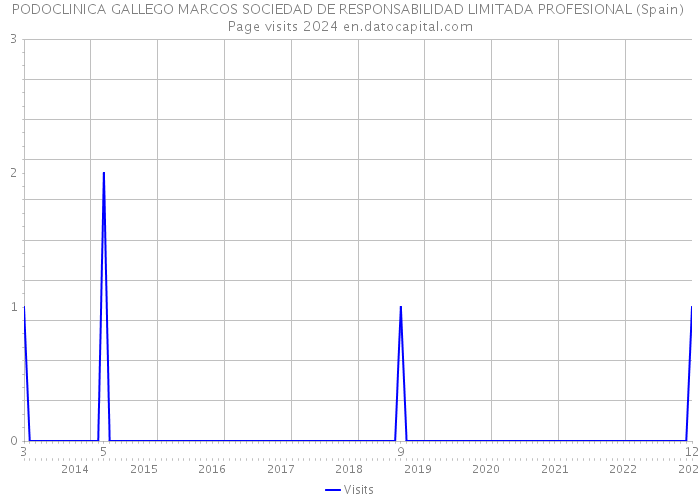 PODOCLINICA GALLEGO MARCOS SOCIEDAD DE RESPONSABILIDAD LIMITADA PROFESIONAL (Spain) Page visits 2024 