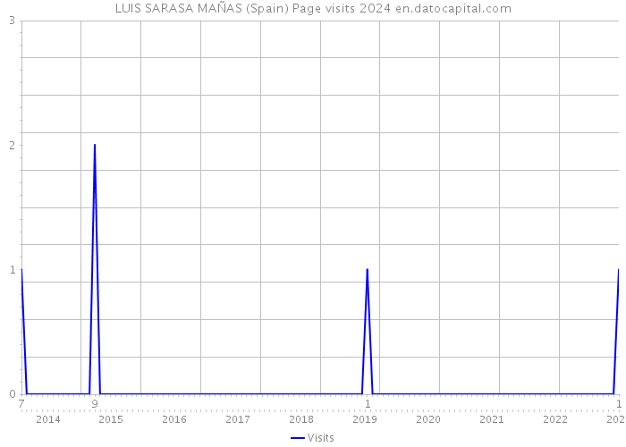 LUIS SARASA MAÑAS (Spain) Page visits 2024 