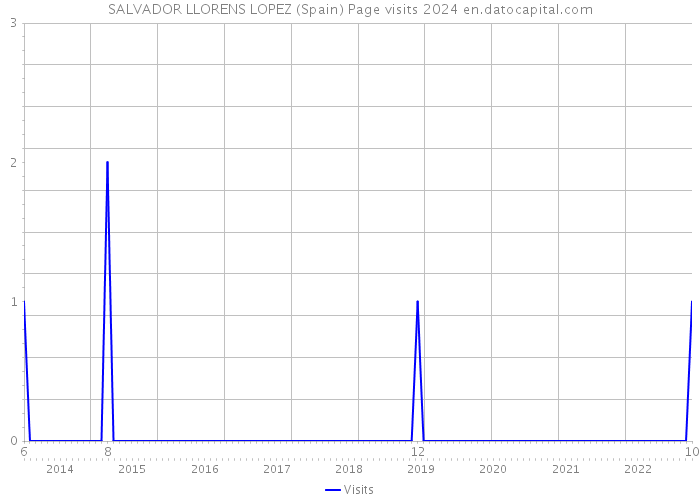 SALVADOR LLORENS LOPEZ (Spain) Page visits 2024 