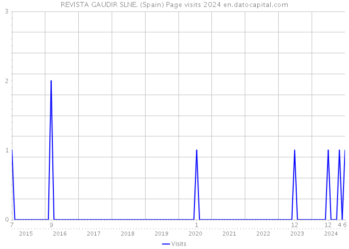 REVISTA GAUDIR SLNE. (Spain) Page visits 2024 