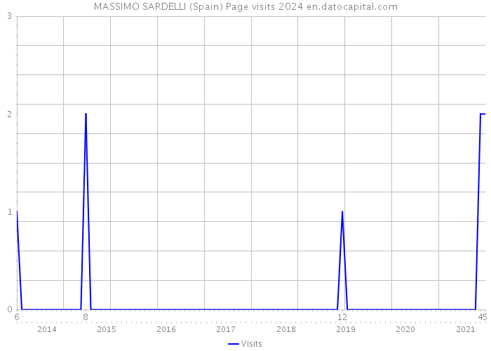 MASSIMO SARDELLI (Spain) Page visits 2024 