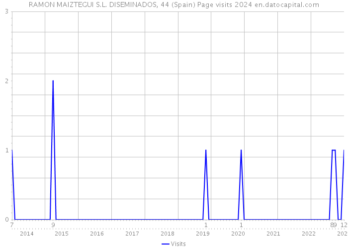 RAMON MAIZTEGUI S.L. DISEMINADOS, 44 (Spain) Page visits 2024 