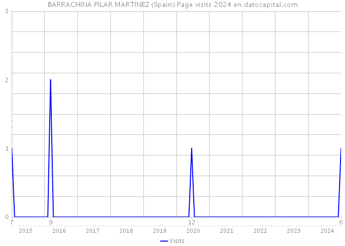 BARRACHINA PILAR MARTINEZ (Spain) Page visits 2024 