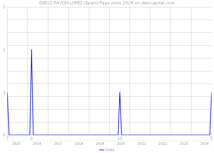 DIEGO PAVON LOPEZ (Spain) Page visits 2024 