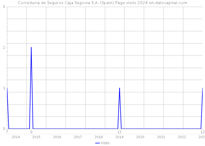 Correduria de Seguros Caja Segovia S.A. (Spain) Page visits 2024 