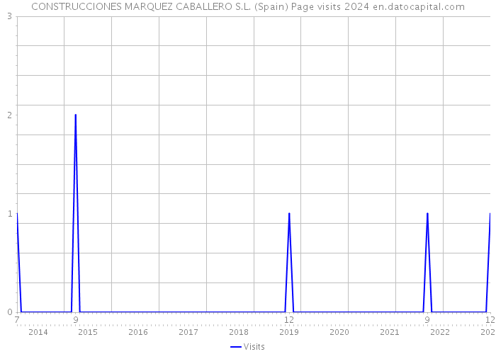 CONSTRUCCIONES MARQUEZ CABALLERO S.L. (Spain) Page visits 2024 