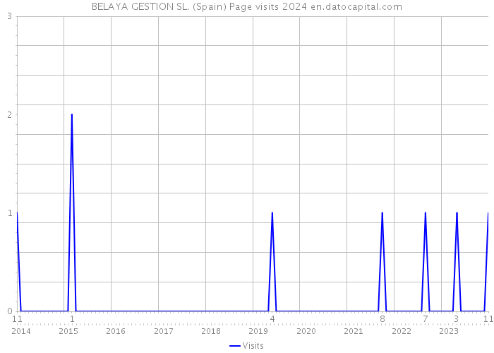 BELAYA GESTION SL. (Spain) Page visits 2024 