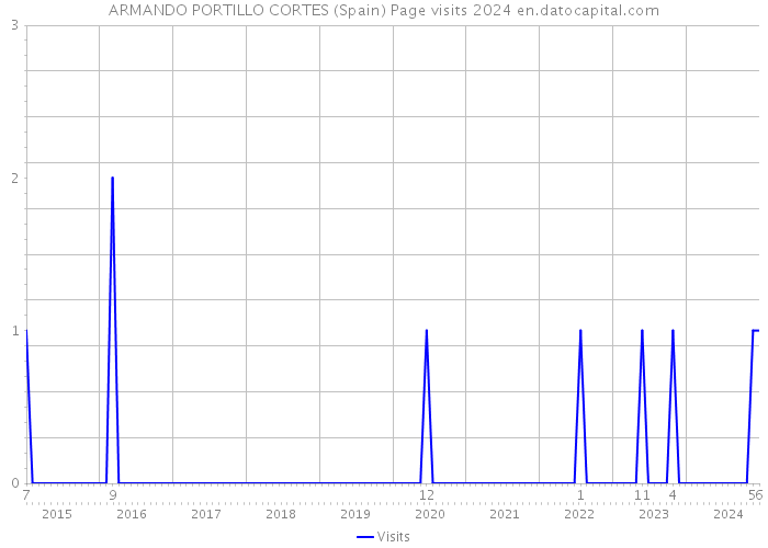 ARMANDO PORTILLO CORTES (Spain) Page visits 2024 