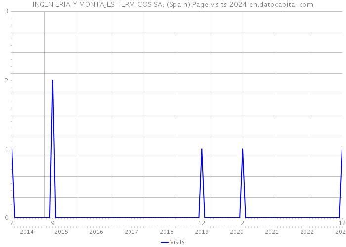 INGENIERIA Y MONTAJES TERMICOS SA. (Spain) Page visits 2024 