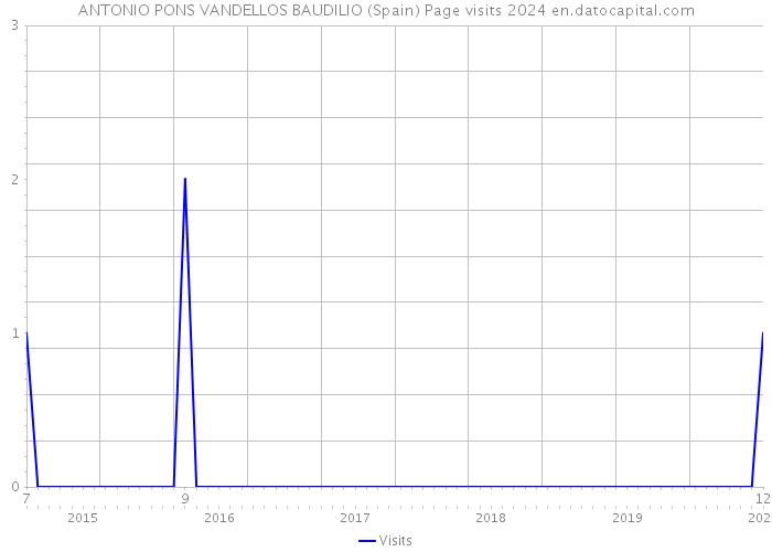 ANTONIO PONS VANDELLOS BAUDILIO (Spain) Page visits 2024 