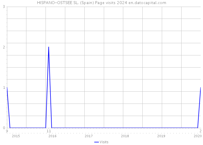 HISPANO-OSTSEE SL. (Spain) Page visits 2024 