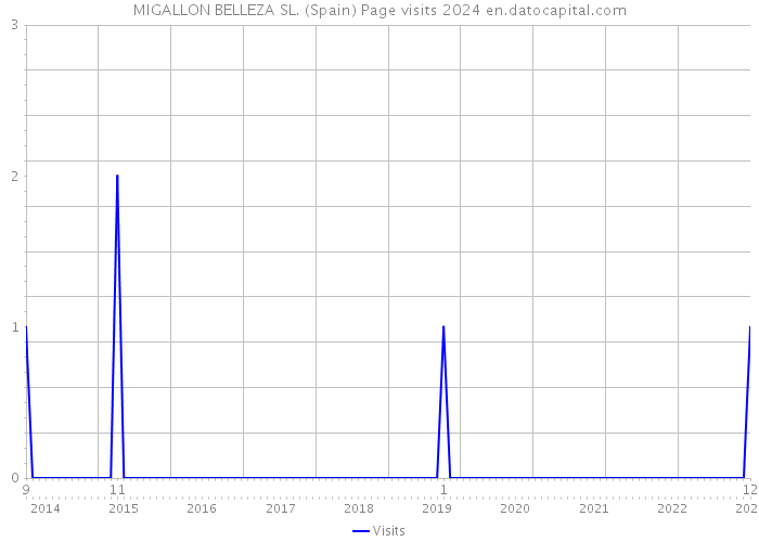 MIGALLON BELLEZA SL. (Spain) Page visits 2024 