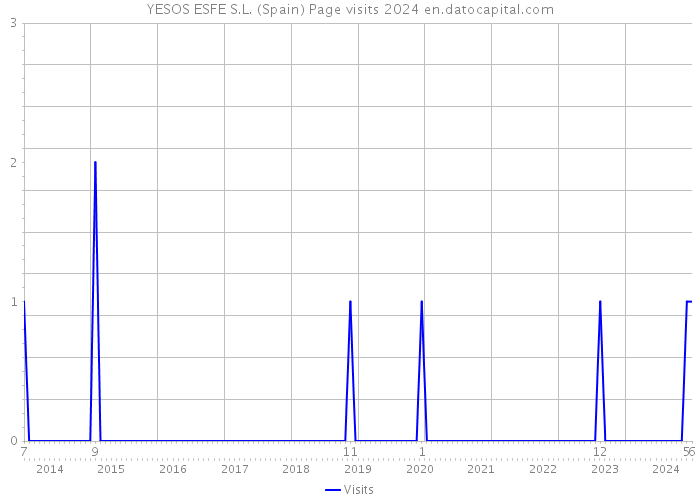 YESOS ESFE S.L. (Spain) Page visits 2024 