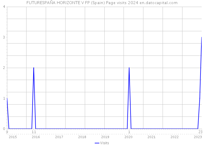 FUTURESPAÑA HORIZONTE V FP (Spain) Page visits 2024 