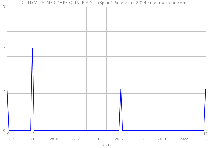 CLINICA PALMER DE PSIQUIATRIA S.L. (Spain) Page visits 2024 