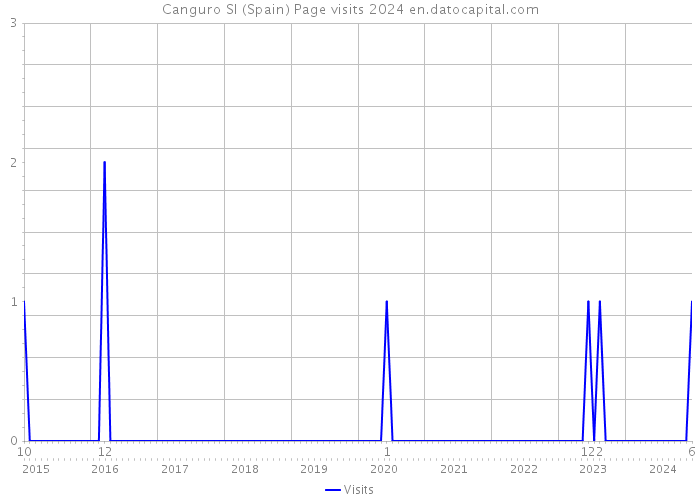 Canguro Sl (Spain) Page visits 2024 