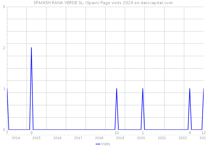 SPANISH RANA VERDE SL. (Spain) Page visits 2024 