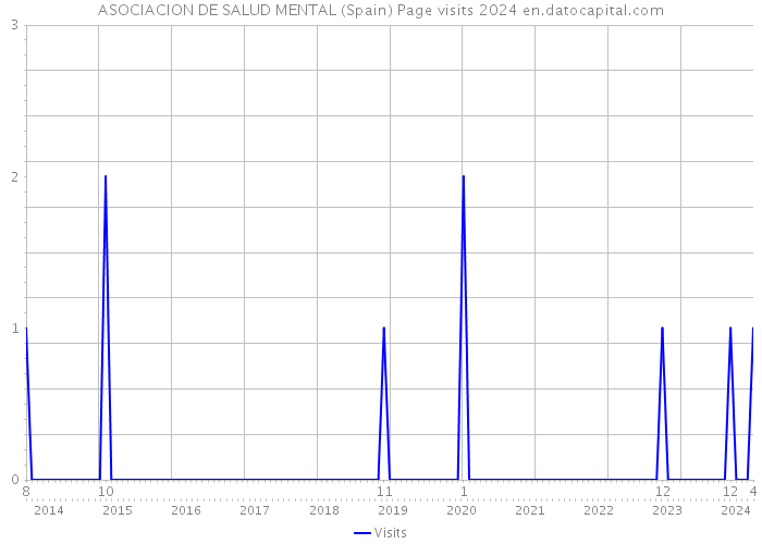 ASOCIACION DE SALUD MENTAL (Spain) Page visits 2024 