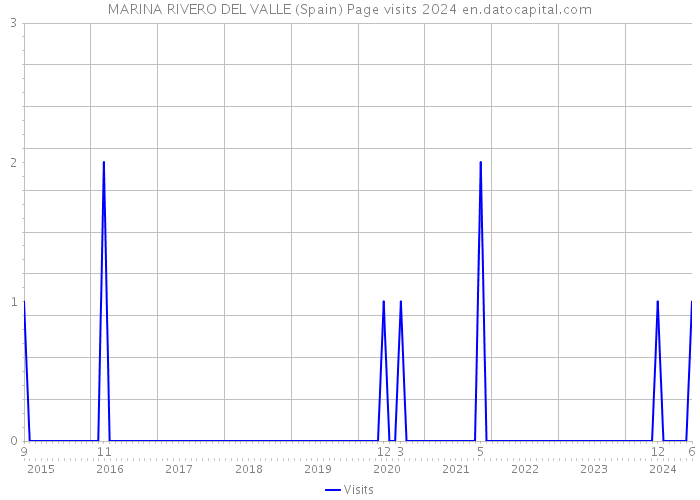 MARINA RIVERO DEL VALLE (Spain) Page visits 2024 