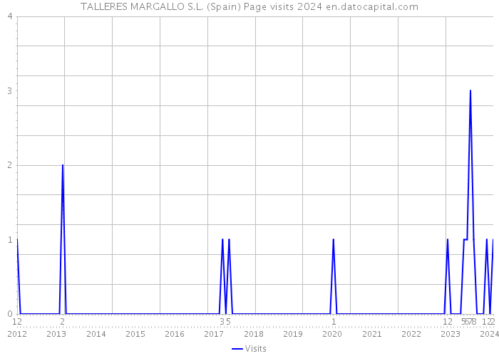 TALLERES MARGALLO S.L. (Spain) Page visits 2024 