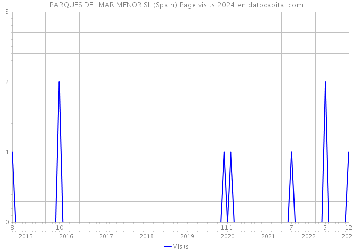 PARQUES DEL MAR MENOR SL (Spain) Page visits 2024 