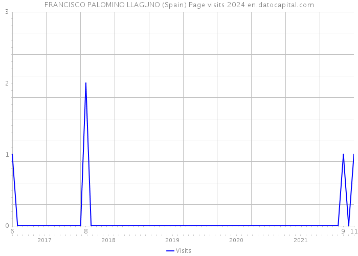 FRANCISCO PALOMINO LLAGUNO (Spain) Page visits 2024 