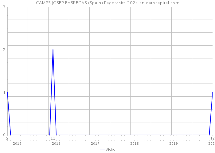 CAMPS JOSEP FABREGAS (Spain) Page visits 2024 