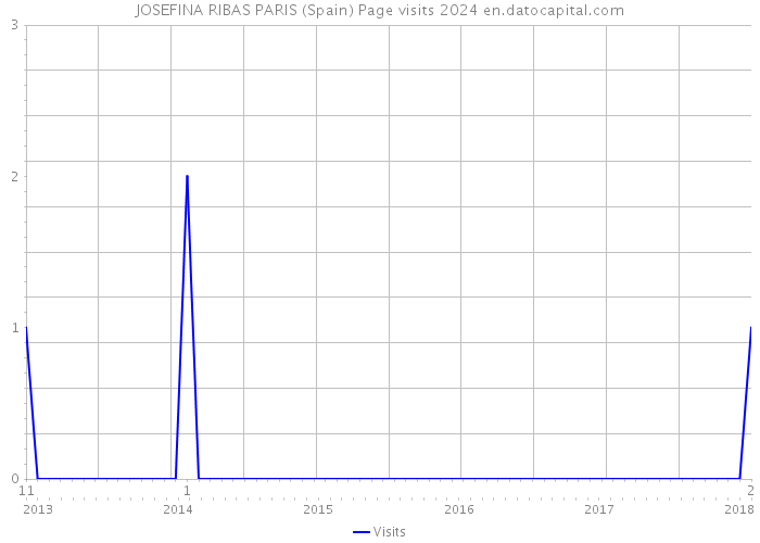 JOSEFINA RIBAS PARIS (Spain) Page visits 2024 