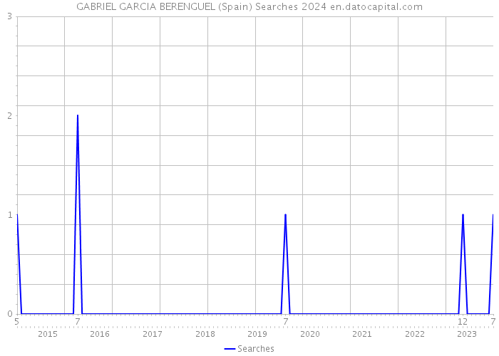 GABRIEL GARCIA BERENGUEL (Spain) Searches 2024 