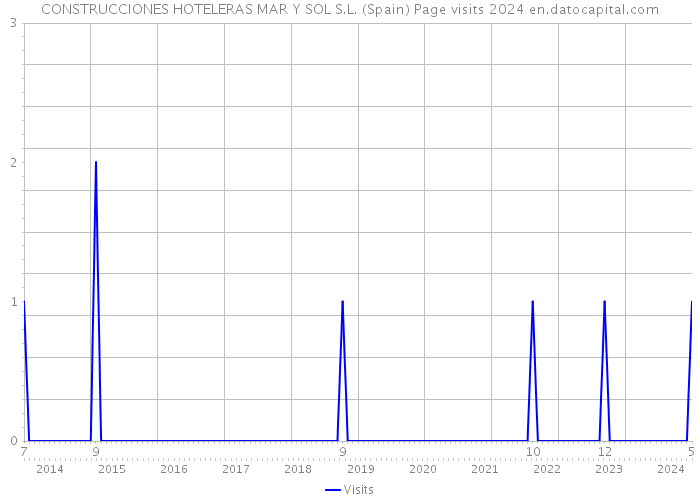 CONSTRUCCIONES HOTELERAS MAR Y SOL S.L. (Spain) Page visits 2024 