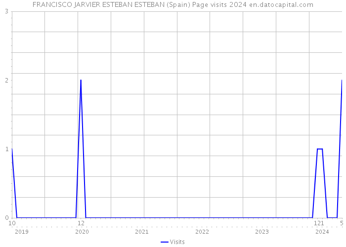 FRANCISCO JARVIER ESTEBAN ESTEBAN (Spain) Page visits 2024 