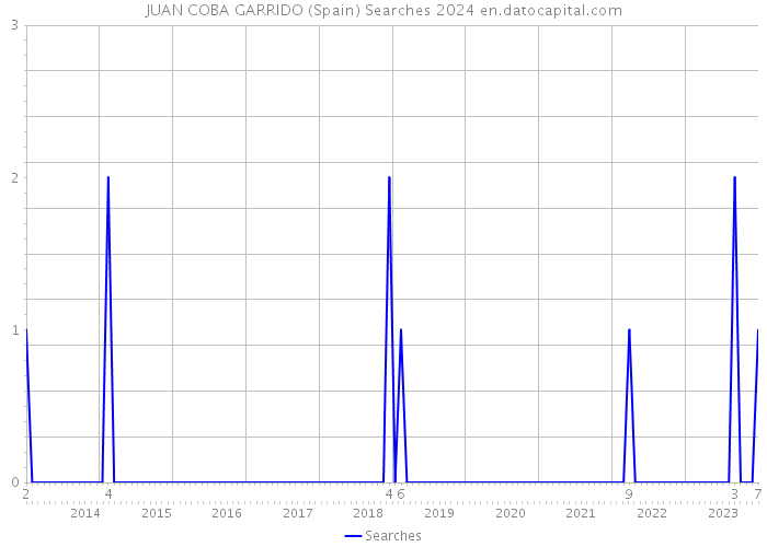 JUAN COBA GARRIDO (Spain) Searches 2024 