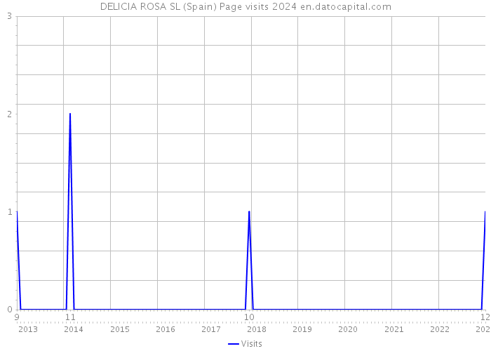 DELICIA ROSA SL (Spain) Page visits 2024 