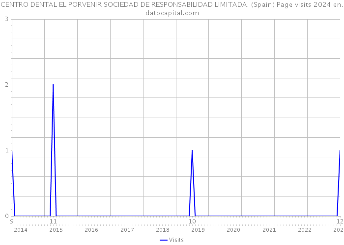 CENTRO DENTAL EL PORVENIR SOCIEDAD DE RESPONSABILIDAD LIMITADA. (Spain) Page visits 2024 
