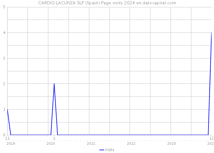 CARDIO LACUNZA SLP (Spain) Page visits 2024 