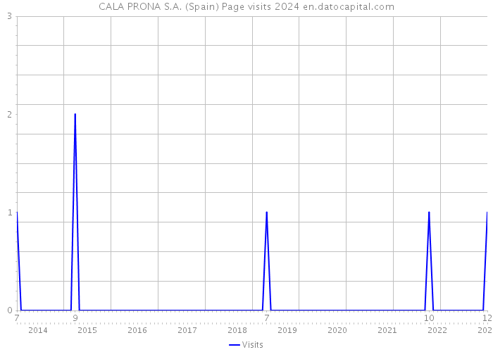 CALA PRONA S.A. (Spain) Page visits 2024 
