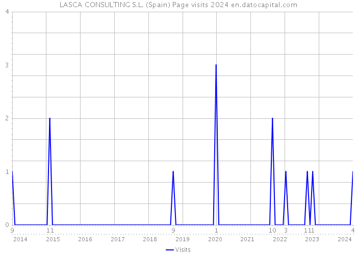LASCA CONSULTING S.L. (Spain) Page visits 2024 