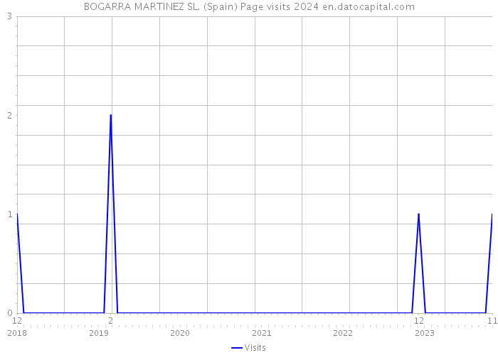 BOGARRA MARTINEZ SL. (Spain) Page visits 2024 