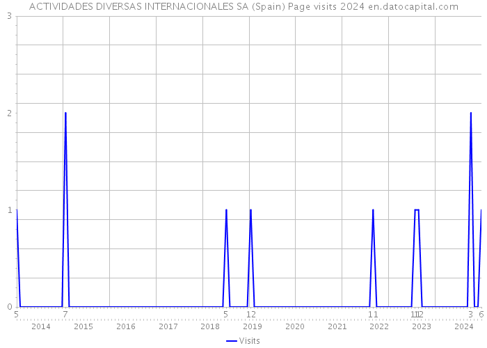 ACTIVIDADES DIVERSAS INTERNACIONALES SA (Spain) Page visits 2024 