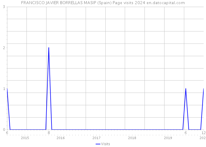 FRANCISCO JAVIER BORRELLAS MASIP (Spain) Page visits 2024 