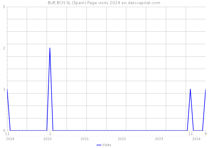BUE BCN SL (Spain) Page visits 2024 