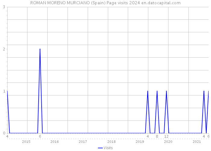 ROMAN MORENO MURCIANO (Spain) Page visits 2024 
