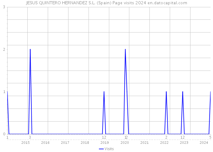 JESUS QUINTERO HERNANDEZ S.L. (Spain) Page visits 2024 