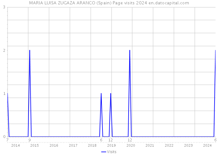 MARIA LUISA ZUGAZA ARANCO (Spain) Page visits 2024 