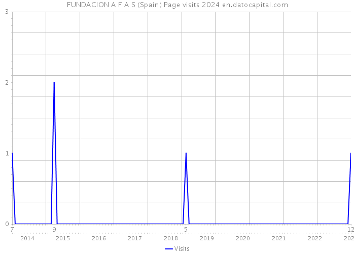 FUNDACION A F A S (Spain) Page visits 2024 